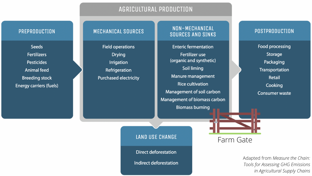 Adapted from Measure the ChainTools for Assessing GHG Emissions in Agricultural Supply Chains.png